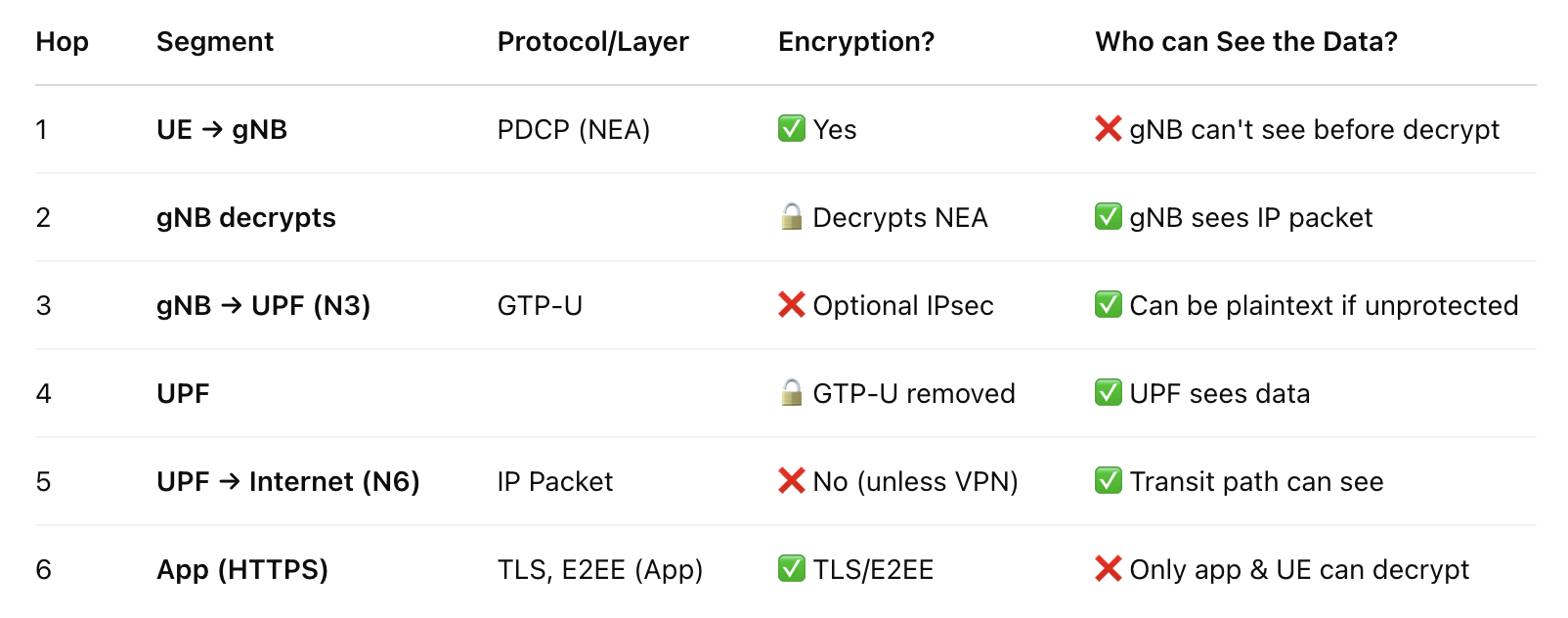 Dec and Enc in user plane for each hop
